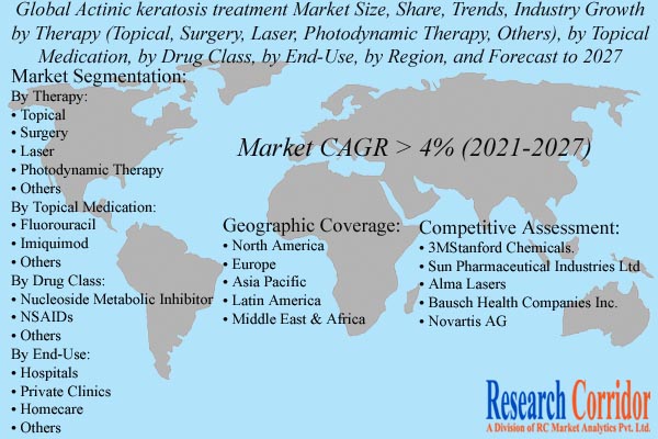 Actinic Keratosis Treatment Market Share