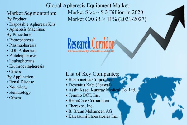 Apheresis Equipment Market Size
