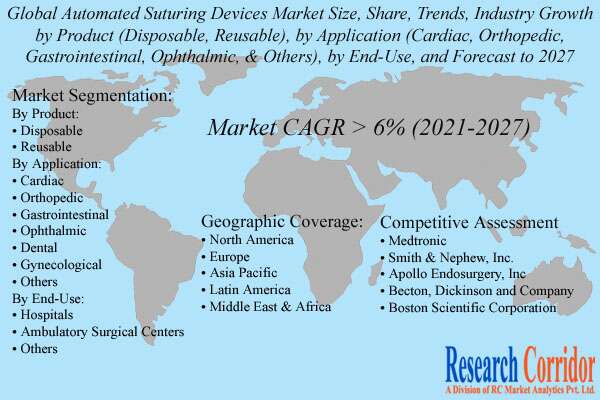 Automated Suturing Devices Market Growth