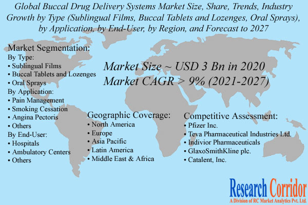Buccal Drug Delivery Systems Market Size