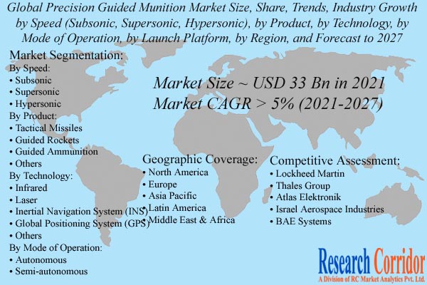 Precision Guided Munition Market Size & Forecast