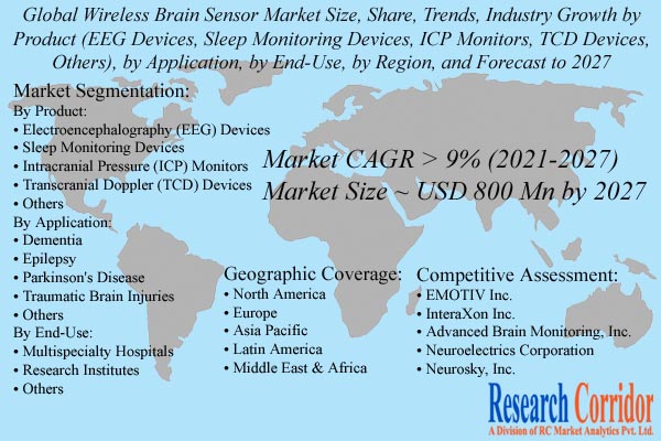 Wireless Brain Sensor Market Size & CAGR