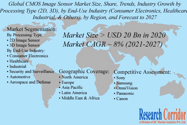 CMOS Image Sensor Market Size & Share
