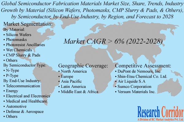 Semiconductor Fabrication Materials Market Size